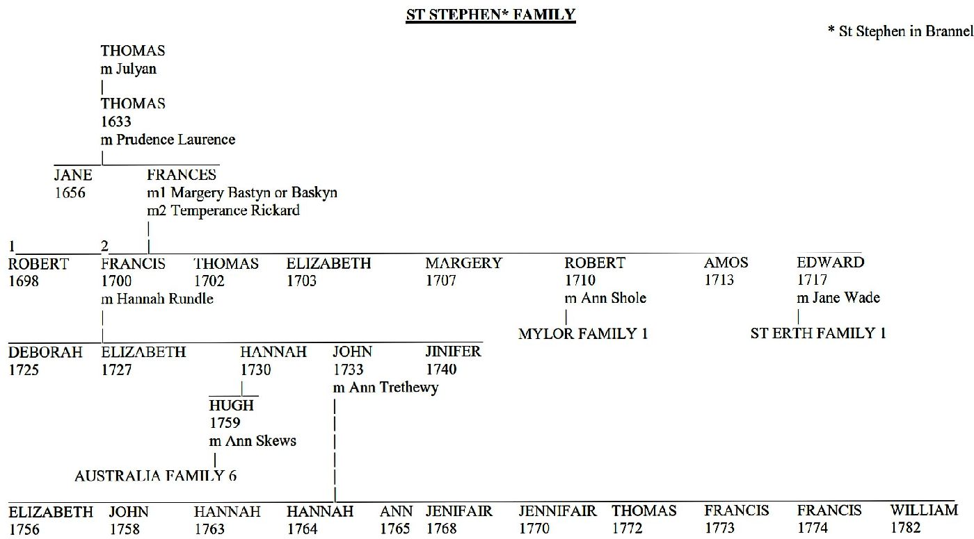 The Genealogy of the Tregenza Family